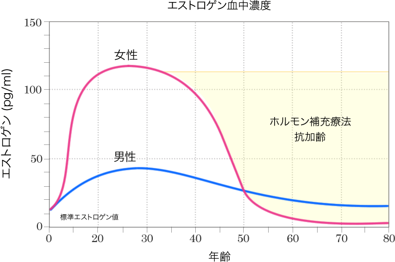図5 年齢によるエストロゲンの変化